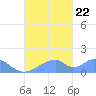 Tinian Island tide chart for Friday, September 22, 2023