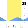 Tinian Island tide chart for Saturday, September 23, 2023