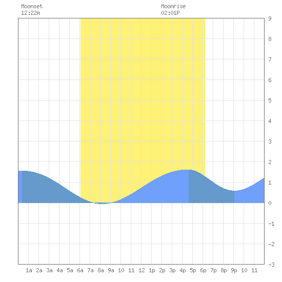 Tinian Island tide chart for Sunday, September 24, 2023