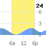 Tinian Island tide chart for Sunday, September 24, 2023