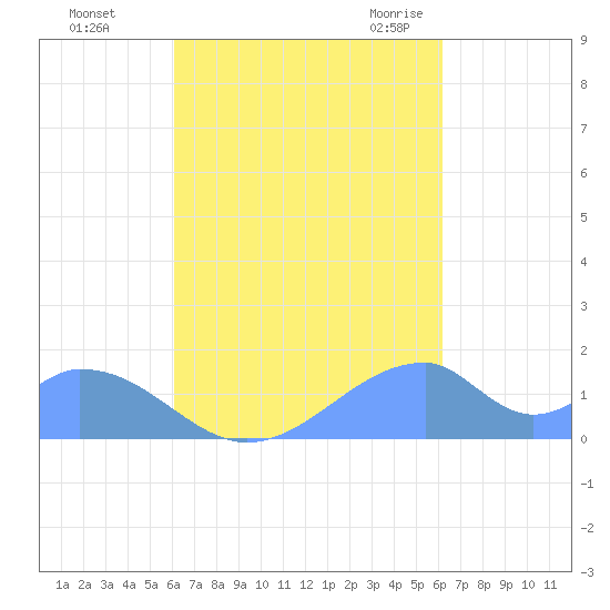 Tinian Island tide chart for Monday, September 25, 2023
