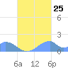 Tinian Island tide chart for Monday, September 25, 2023