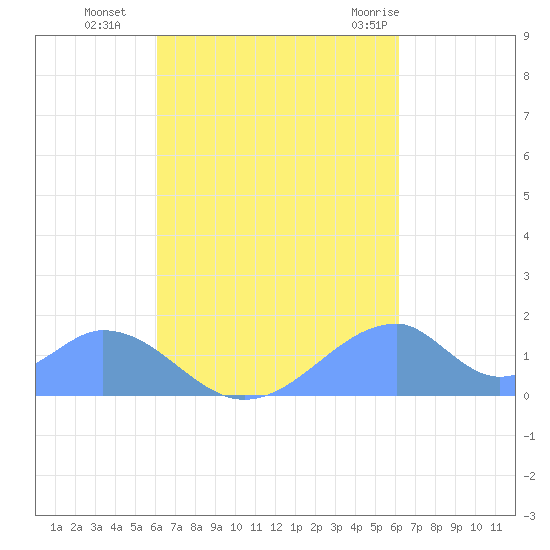 Tinian Island tide chart for Tuesday, September 26, 2023