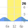Tinian Island tide chart for Tuesday, September 26, 2023