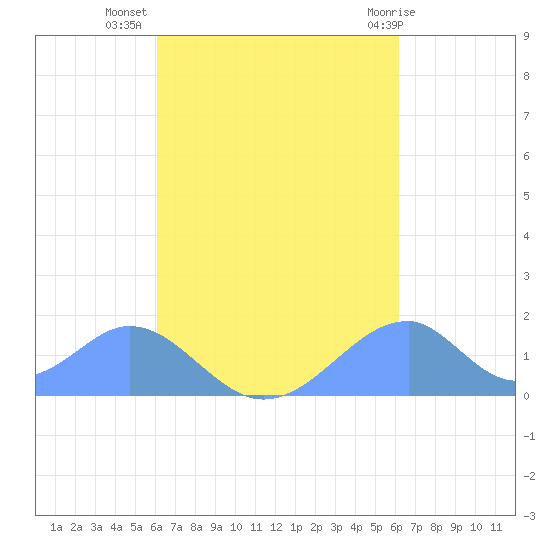 Tinian Island tide chart for Wednesday, September 27, 2023