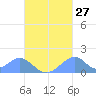 Tinian Island tide chart for Wednesday, September 27, 2023