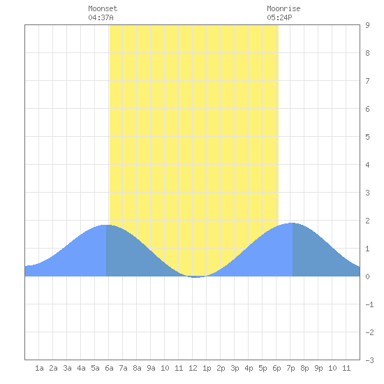 Tinian Island tide chart for Thursday, September 28, 2023