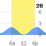 Tinian Island tide chart for Thursday, September 28, 2023