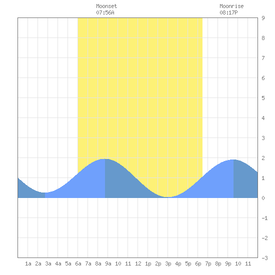 Tinian Island tide chart for Saturday, September 2, 2023