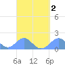 Tinian Island tide chart for Saturday, September 2, 2023