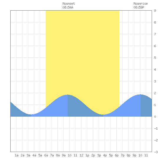 Tinian Island tide chart for Sunday, September 3, 2023