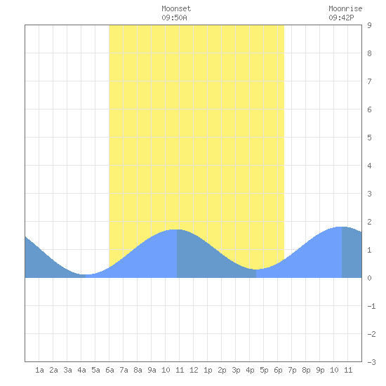Tinian Island tide chart for Monday, September 4, 2023