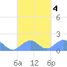 Tinian Island tide chart for Monday, September 4, 2023