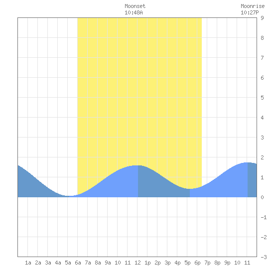 Tinian Island tide chart for Tuesday, September 5, 2023