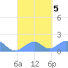 Tinian Island tide chart for Tuesday, September 5, 2023