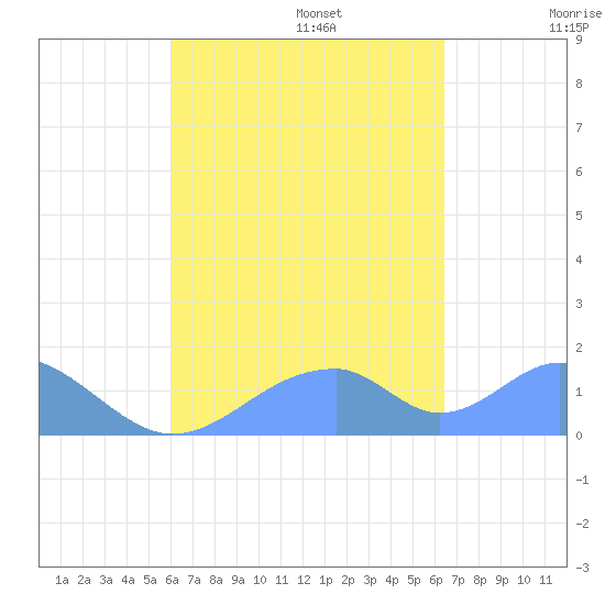 Tinian Island tide chart for Wednesday, September 6, 2023