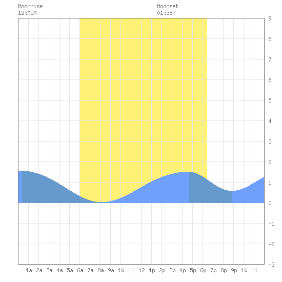 Tinian Island tide chart for Friday, September 8, 2023