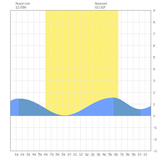 Tinian Island tide chart for Saturday, September 9, 2023