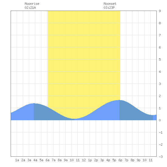 Tinian Island tide chart for Tuesday, October 10, 2023