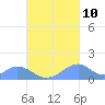 Tinian Island tide chart for Tuesday, October 10, 2023