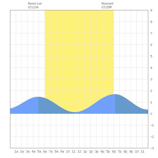 Tinian Island tide chart for Wednesday, October 11, 2023