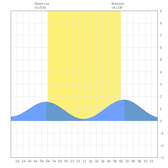 Tinian Island tide chart for Thursday, October 12, 2023