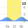 Tinian Island tide chart for Thursday, October 12, 2023