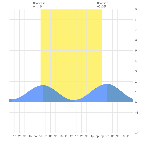Tinian Island tide chart for Friday, October 13, 2023