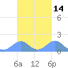Tinian Island tide chart for Saturday, October 14, 2023