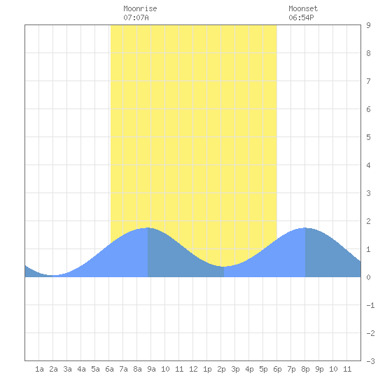 Tinian Island tide chart for Monday, October 16, 2023