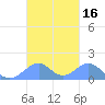 Tinian Island tide chart for Monday, October 16, 2023