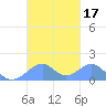 Tinian Island tide chart for Tuesday, October 17, 2023
