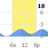 Tinian Island tide chart for Wednesday, October 18, 2023