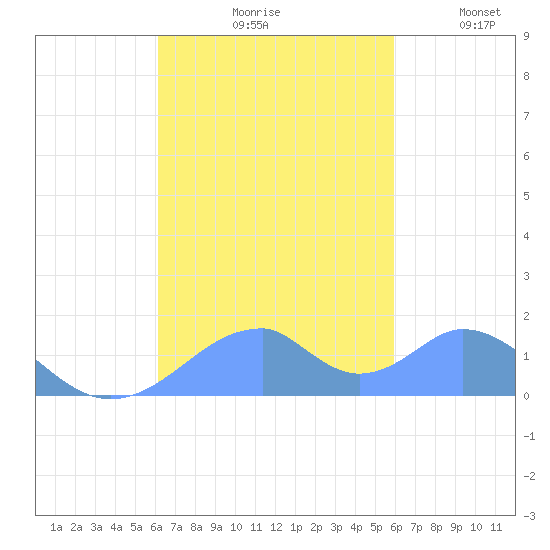 Tinian Island tide chart for Thursday, October 19, 2023