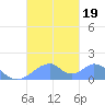 Tinian Island tide chart for Thursday, October 19, 2023