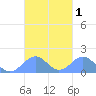 Tinian Island tide chart for Sunday, October 1, 2023