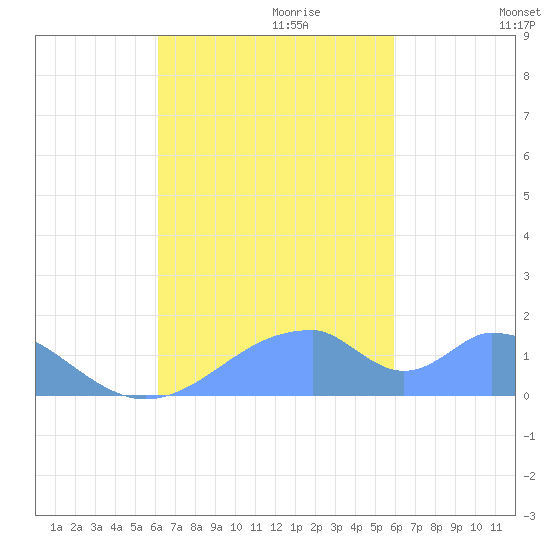Tinian Island tide chart for Saturday, October 21, 2023