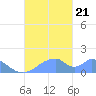 Tinian Island tide chart for Saturday, October 21, 2023