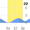 Tinian Island tide chart for Sunday, October 22, 2023