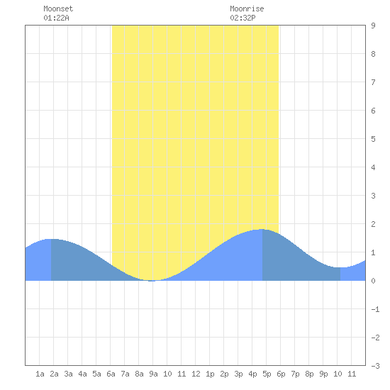 Tinian Island tide chart for Tuesday, October 24, 2023