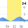 Tinian Island tide chart for Tuesday, October 24, 2023
