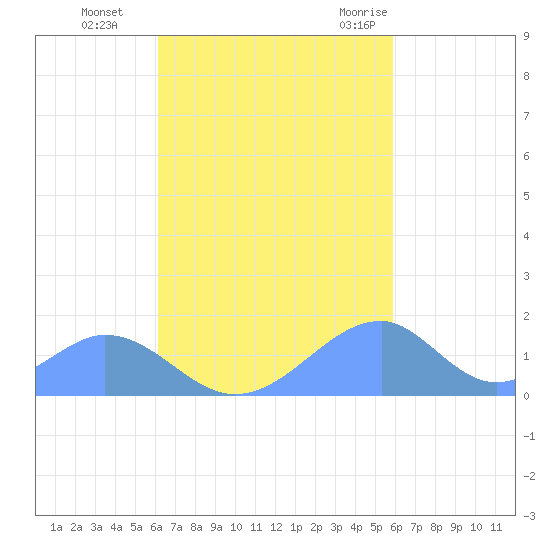 Tinian Island tide chart for Wednesday, October 25, 2023