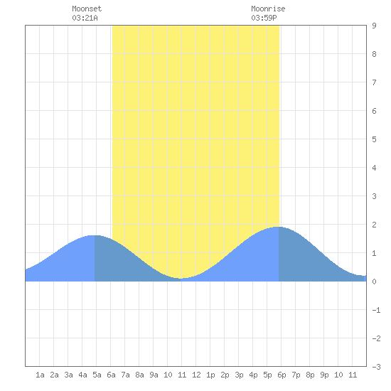 Tinian Island tide chart for Thursday, October 26, 2023