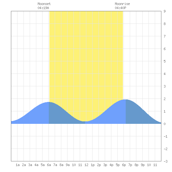 Tinian Island tide chart for Friday, October 27, 2023