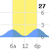 Tinian Island tide chart for Friday, October 27, 2023