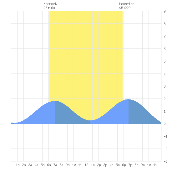 Tinian Island tide chart for Saturday, October 28, 2023
