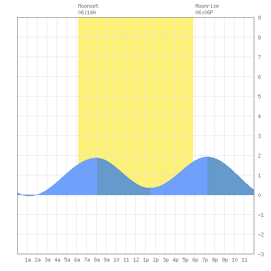 Tinian Island tide chart for Sunday, October 29, 2023