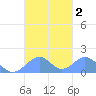 Tinian Island tide chart for Monday, October 2, 2023