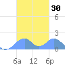 Tinian Island tide chart for Monday, October 30, 2023