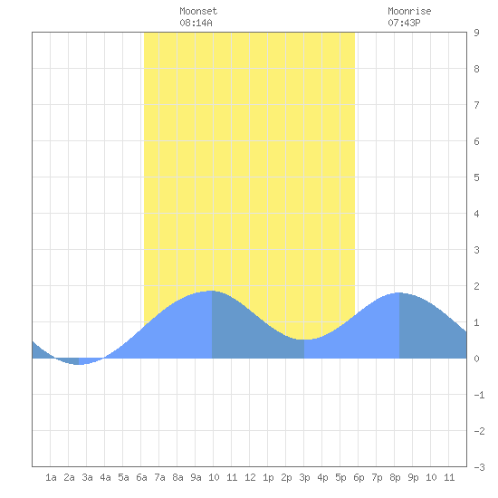 Tinian Island tide chart for Tuesday, October 31, 2023